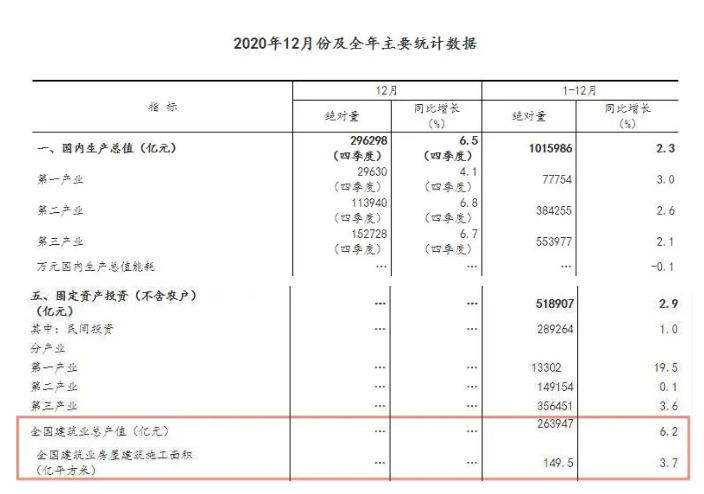 263947億元！2020年全國建筑業(yè)總產(chǎn)值同比增長6.2%！